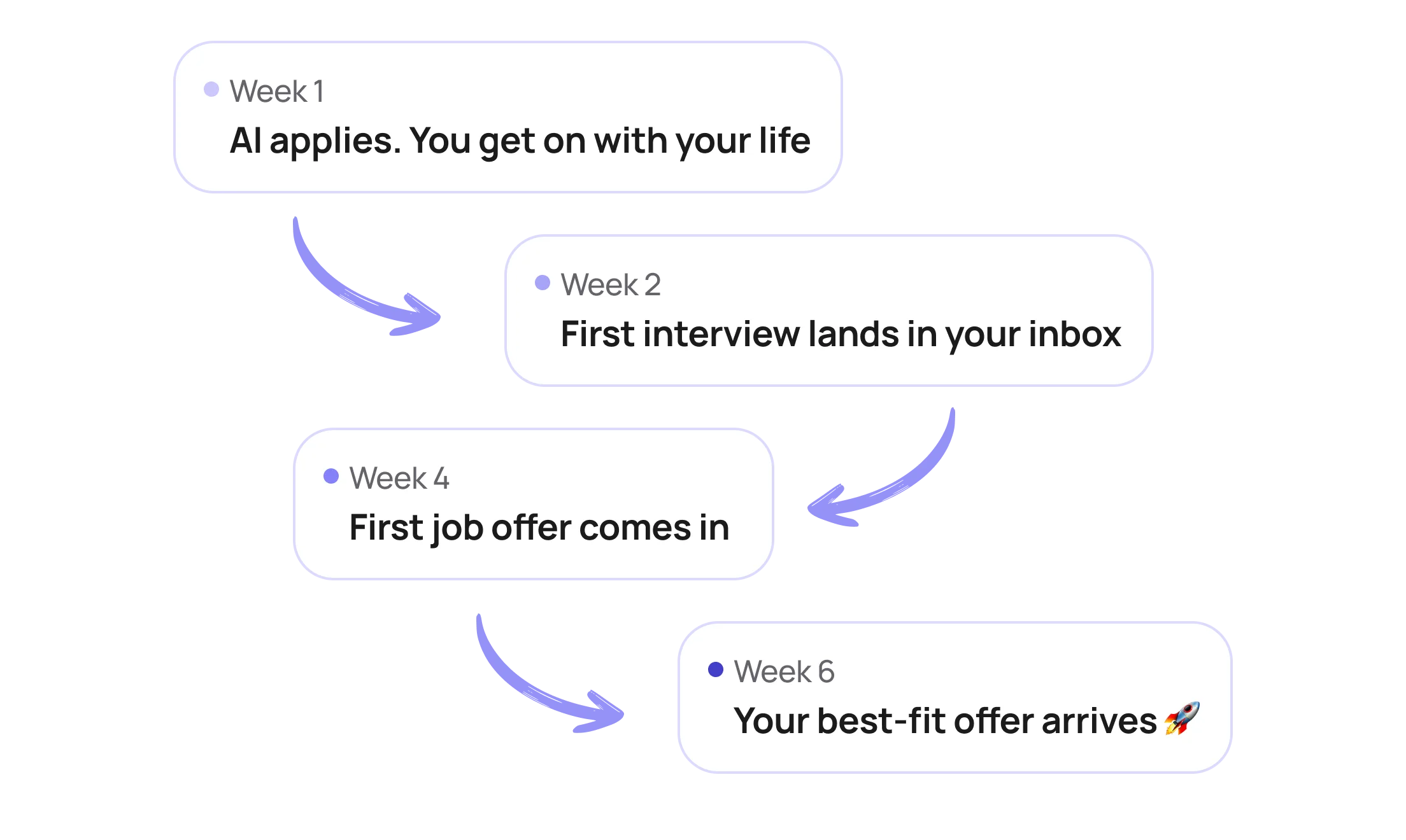 Job search flow